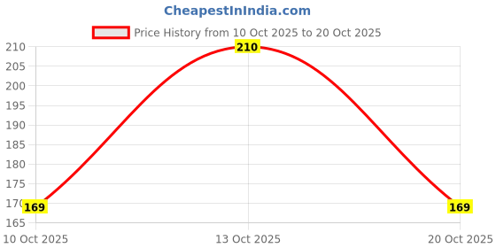 flipkart.com greenlife Women Pink Messenger Bag - Extra Spacious greenlife Price History Graph from 10 Oct 2025 to 20 Oct 2025
