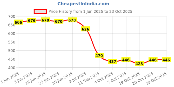 flipkart.com sgm fashion Women Pink Messenger Bag - Mini sgm fashion Price History Graph from 1 Jun 2025 to 22 Oct 2025