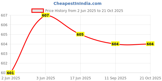flipkart.com fiesto fashion Women Pink Messenger Bag - Mini fiesto fashion Price History Graph from 2 Jun 2025 to 21 Oct 2025
