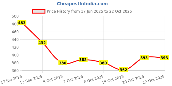 flipkart.com sgm fashion Women Pink Messenger Bag - Mini sgm fashion Price History Graph from 17 Jun 2025 to 22 Oct 2025
