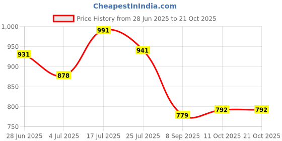 flipkart.com eveda Women Pink Messenger Bag - Regular Size eveda Price History Graph from 28 Jun 2025 to 21 Oct 2025