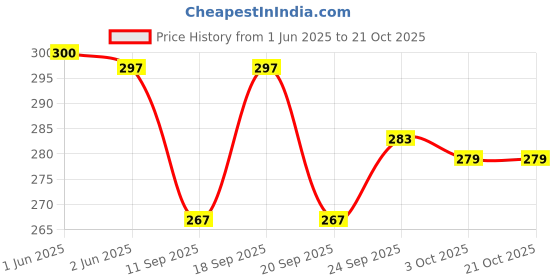 flipkart.com clapsnclutch Women Pink Messenger Bag - Regular Size clapsnclutch Price History Graph from 1 Jun 2025 to 21 Oct 2025