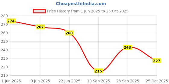 flipkart.com magnifique Women Pink Mobile Pouch magnifique Price History Graph from 1 Jun 2025 to 25 Oct 2025
