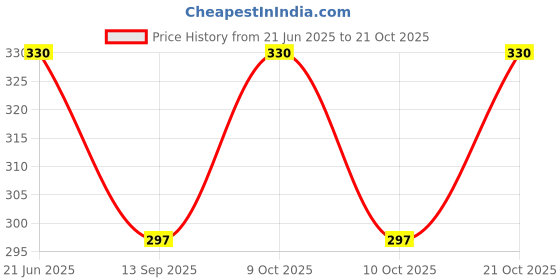 flipkart.com n a purse Women Pink, Multicolor Cosmetic Bag n a purse Price History Graph from 21 Jun 2025 to 21 Oct 2025