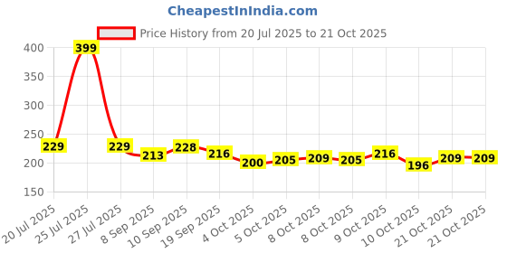 flipkart.com vyora Women Pink, Multicolor Cosmetic Bag vyora Price History Graph from 20 Jul 2025 to 21 Oct 2025