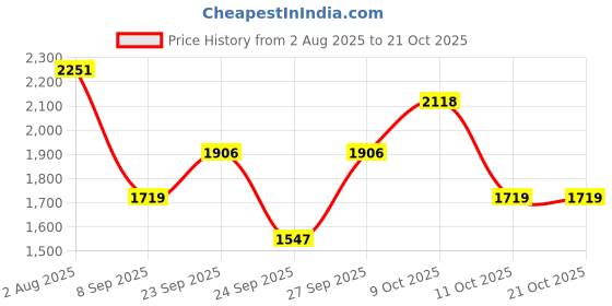 flipkart.com qaidafashion Women Pink, Multicolor Potli qaidafashion Price History Graph from 2 Aug 2025 to 21 Oct 2025