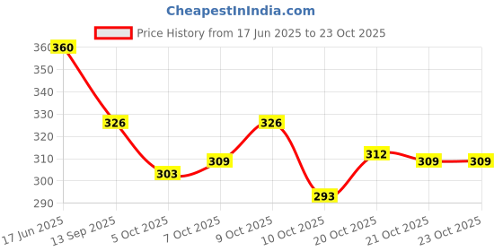 flipkart.com leather land Women Pink, Multicolor Pouch Potli leather land Price History Graph from 17 Jun 2025 to 22 Oct 2025