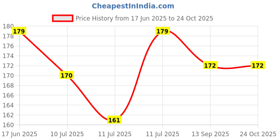flipkart.com daily deals Women Pink, Orange Potli daily deals Price History Graph from 17 Jun 2025 to 22 Oct 2025