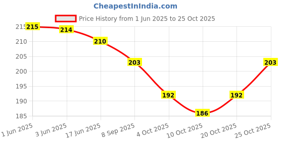 flipkart.com beijobolsa Women Pink Potli beijobolsa Price History Graph from 1 Jun 2025 to 24 Oct 2025