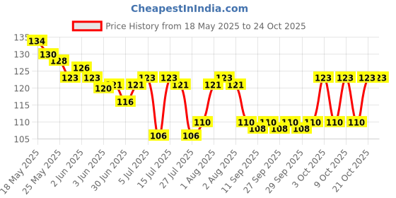 flipkart.com lookingfab Women Pink Potli lookingfab Price History Graph from 18 May 2025 to 22 Oct 2025