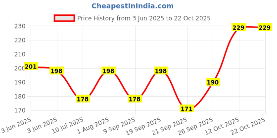 flipkart.com jivon Women Pink Potli jivon Price History Graph from 3 Jun 2025 to 21 Oct 2025