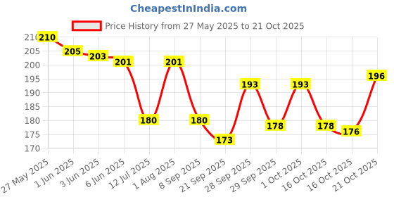 flipkart.com lookingfab Women Pink Potli lookingfab Price History Graph from 27 May 2025 to 21 Oct 2025