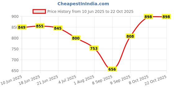 flipkart.com planx Women Pink Potli planx Price History Graph from 10 Jun 2025 to 22 Oct 2025
