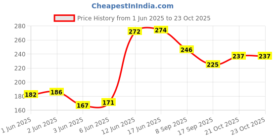 flipkart.com mayapuri Women Pink Potli mayapuri Price History Graph from 1 Jun 2025 to 22 Oct 2025