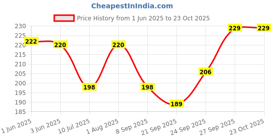 flipkart.com lookingfab Women Pink Potli lookingfab Price History Graph from 1 Jun 2025 to 22 Oct 2025