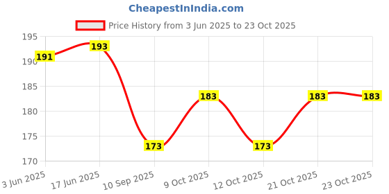 flipkart.com mayapuri Women Pink Potli mayapuri Price History Graph from 3 Jun 2025 to 22 Oct 2025