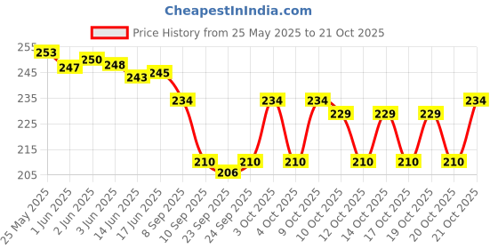 flipkart.com lookingfab Women Pink Potli lookingfab Price History Graph from 25 May 2025 to 21 Oct 2025