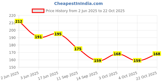 flipkart.com mayapuri Women Pink Potli mayapuri Price History Graph from 2 Jun 2025 to 22 Oct 2025