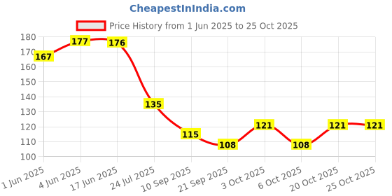 flipkart.com byra Women Pink Potli byra Price History Graph from 1 Jun 2025 to 22 Oct 2025