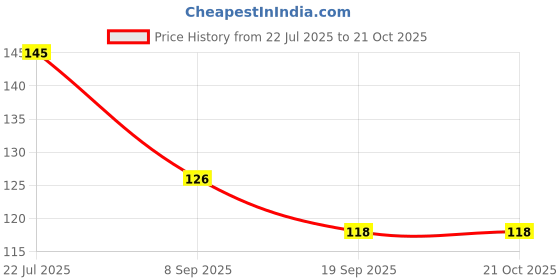 flipkart.com vintage gulley Women Pink Potli vintage gulley Price History Graph from 22 Jul 2025 to 21 Oct 2025