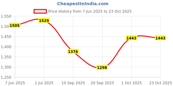 flipkart.com masq Women Pink Potli masq Price History Graph from 7 Jun 2025 to 22 Oct 2025