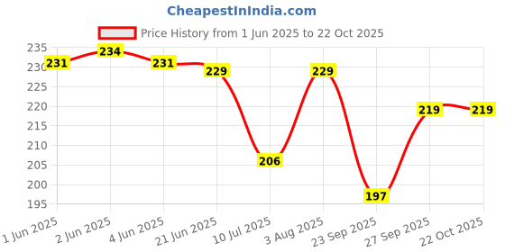 flipkart.com jivon Women Pink Potli jivon Price History Graph from 1 Jun 2025 to 21 Oct 2025
