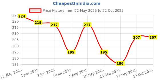 flipkart.com jivon Women Pink Potli jivon Price History Graph from 22 May 2025 to 22 Oct 2025