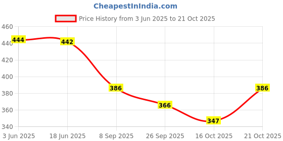 flipkart.com misha Women Pink Potli misha Price History Graph from 3 Jun 2025 to 21 Oct 2025