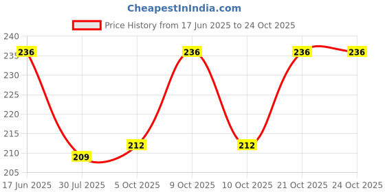flipkart.com manmayi ananta Women Pink Potli manmayi ananta Price History Graph from 17 Jun 2025 to 22 Oct 2025