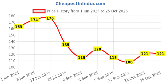 flipkart.com byra Women Pink Potli byra Price History Graph from 1 Jun 2025 to 21 Oct 2025