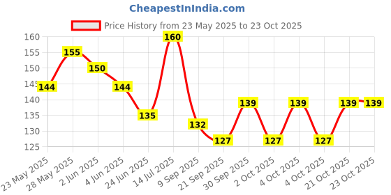 flipkart.com byra Women Pink Potli byra Price History Graph from 23 May 2025 to 22 Oct 2025