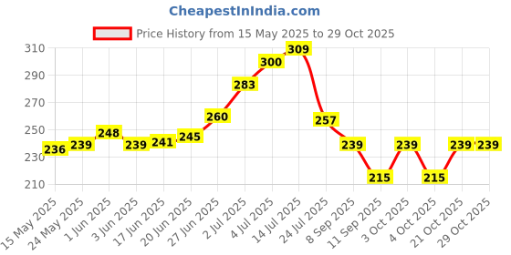 flipkart.com psh Women Pink Potli psh Price History Graph from 15 May 2025 to 28 Oct 2025