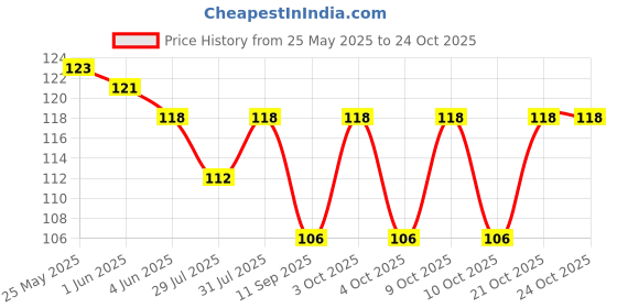 flipkart.com lookingfab Women Pink Potli lookingfab Price History Graph from 25 May 2025 to 21 Oct 2025
