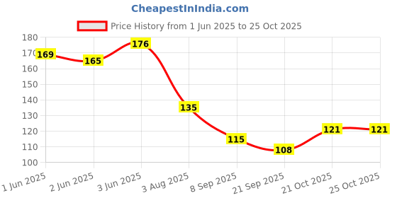 flipkart.com radha's Women Pink Potli radha's Price History Graph from 1 Jun 2025 to 24 Oct 2025