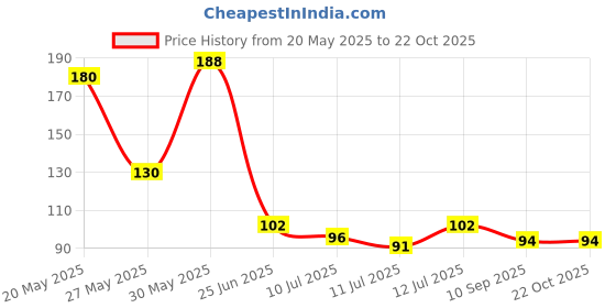 flipkart.com ruhi Women Pink Potli ruhi Price History Graph from 20 May 2025 to 22 Oct 2025