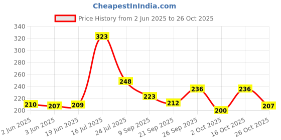 flipkart.com fancy walas Women Pink Potli fancy walas Price History Graph from 2 Jun 2025 to 26 Oct 2025