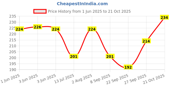 flipkart.com jivon Women Pink Potli jivon Price History Graph from 1 Jun 2025 to 21 Oct 2025