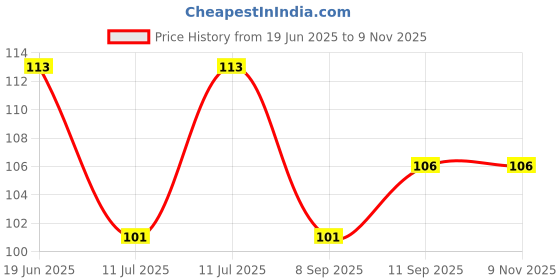 flipkart.com daily deals Women Pink Potli daily deals Price History Graph from 19 Jun 2025 to 7 Nov 2025