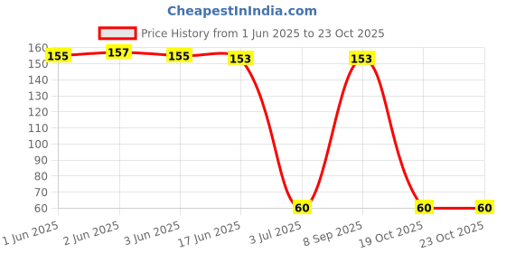 flipkart.com firmus Women Pink Potli firmus Price History Graph from 1 Jun 2025 to 22 Oct 2025