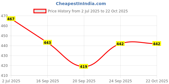 flipkart.com preesa Women Pink Potli preesa Price History Graph from 2 Jul 2025 to 22 Oct 2025