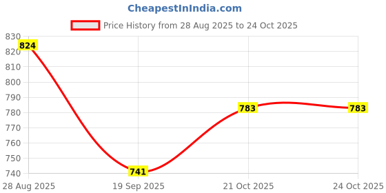 flipkart.com qtc Women Pink Potli qtc Price History Graph from 28 Aug 2025 to 22 Oct 2025