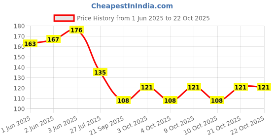 flipkart.com radha's Women Pink Potli radha's Price History Graph from 1 Jun 2025 to 21 Oct 2025