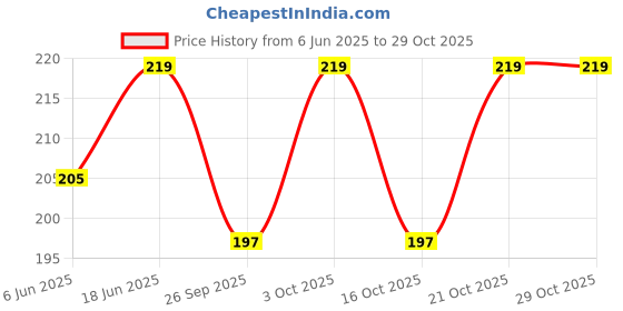 flipkart.com manrish Women Pink Potli manrish Price History Graph from 6 Jun 2025 to 28 Oct 2025