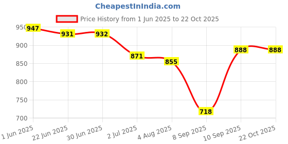 flipkart.com planx Women Pink Potli planx Price History Graph from 1 Jun 2025 to 22 Oct 2025