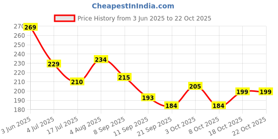 flipkart.com accessorizeme Women Pink Potli accessorizeme Price History Graph from 3 Jun 2025 to 22 Oct 2025