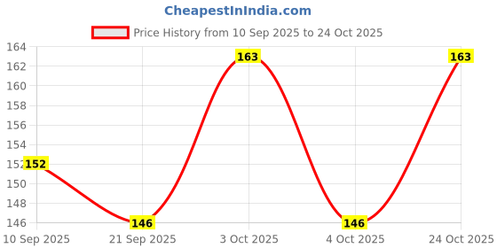 flipkart.com byra Women Pink Potli byra Price History Graph from 10 Sep 2025 to 22 Oct 2025