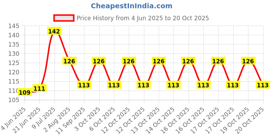 flipkart.com houseofcommon Women Pink Potli houseofcommon Price History Graph from 4 Jun 2025 to 20 Oct 2025