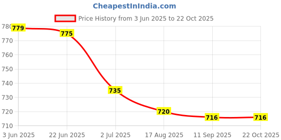 flipkart.com planx Women Pink Potli planx Price History Graph from 3 Jun 2025 to 22 Oct 2025