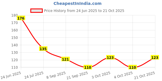 flipkart.com byra Women Pink Potli byra Price History Graph from 24 Jun 2025 to 21 Oct 2025