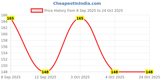 flipkart.com nishka retail Women Pink Potli nishka retail Price History Graph from 8 Sep 2025 to 24 Oct 2025
